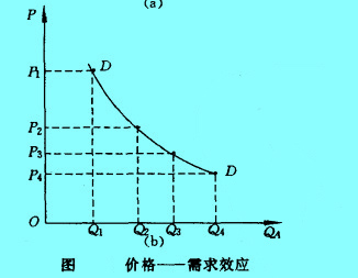 價(jià)格——需求效應(yīng)