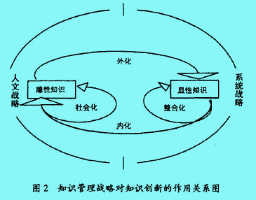 Image:知識(shí)管理戰(zhàn)略對(duì)知識(shí)創(chuàng)新的作用關(guān)系.jpg