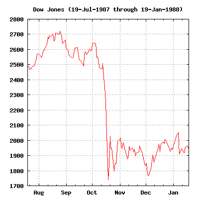 紐約道瓊斯工業(yè)平均指數(shù) (1987年7月19日-1988年1月19日)