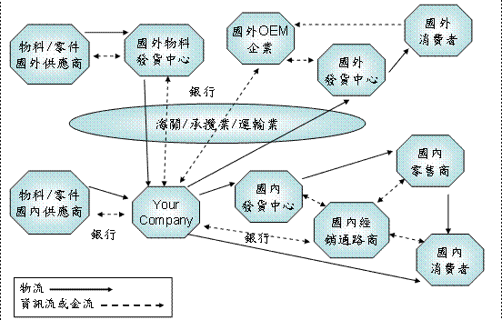 全球運(yùn)籌管理