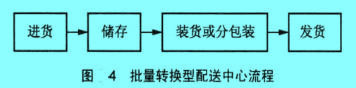 Image:批量轉(zhuǎn)換型配送中心流程.jpg