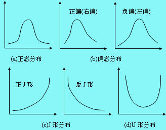 頻數(shù)分布