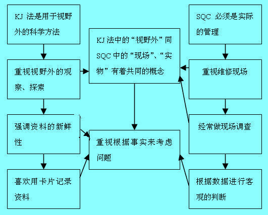 KJ與SQC法的同異