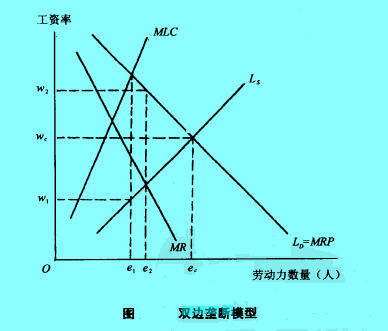 Image:雙邊壟斷模型.jpg