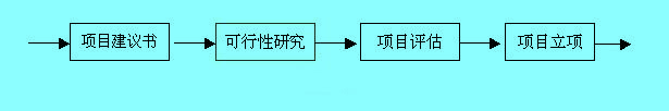 建設項目投資決策程序