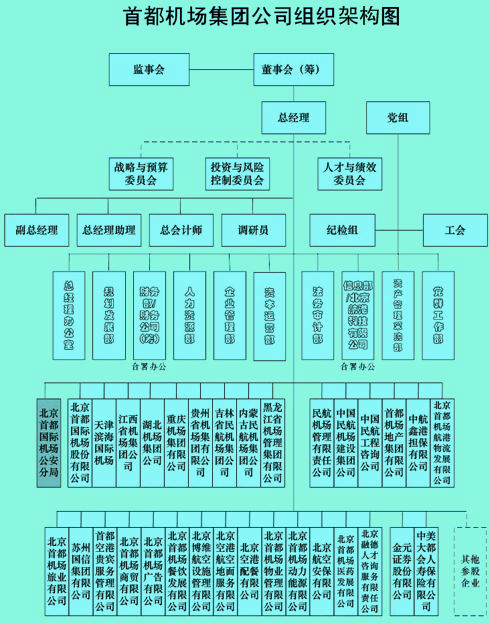 首都機場集團公司