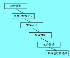 采用瀑布模型的軟件過程