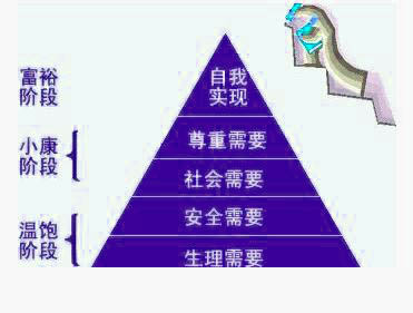 Image:需求層次論.jpg