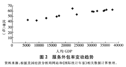 Image:服務(wù)外包率變動趨勢.gif