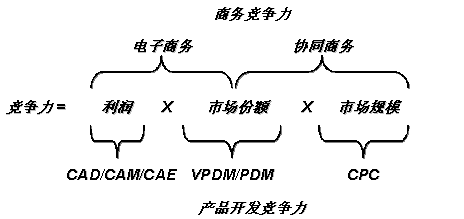 協(xié)同產(chǎn)品商務(CPC)