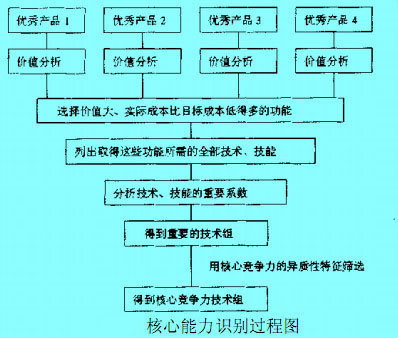 核心能力識(shí)別圖