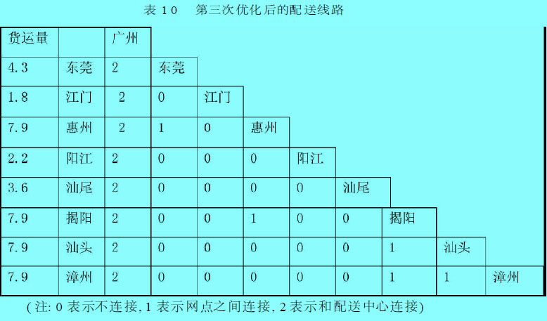 第三次優(yōu)化后的配送線路