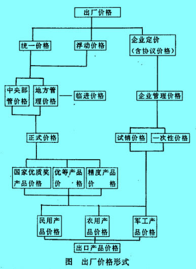 出廠價(jià)格形式