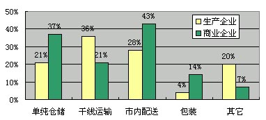 Image:我國(guó)企業(yè)第三方物流服務(wù)需求圖.jpg