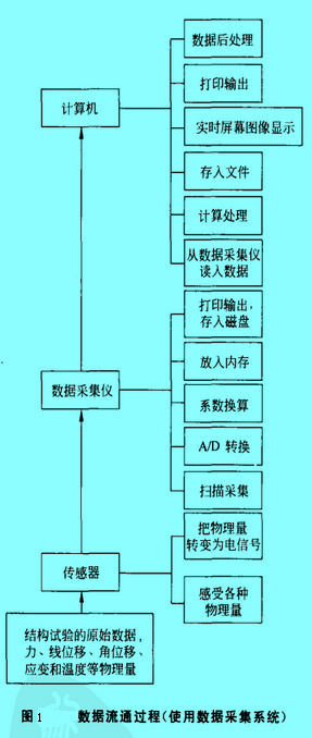 Image:數(shù)據(jù)流通過程(使用數(shù)據(jù)采集系統(tǒng)).jpg