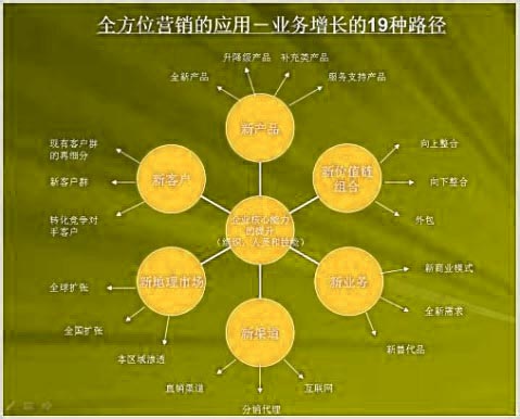 Image:全方位營銷的應(yīng)用.jpg