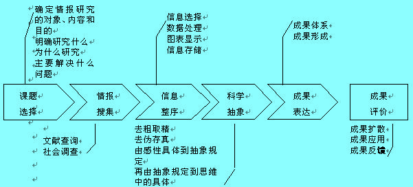 情報(bào)研究程序圖例