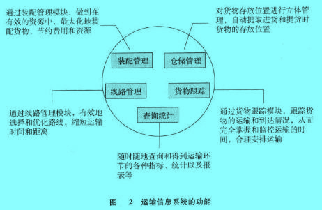 Image:運輸信息系統(tǒng)的功能.jpg