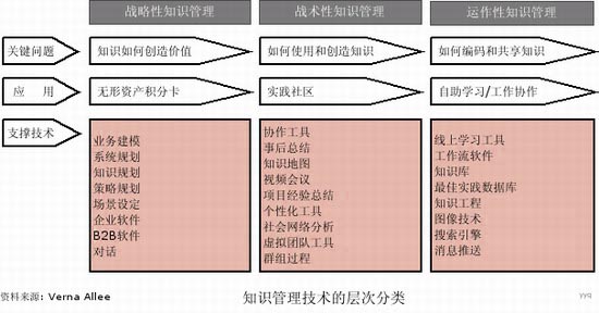 Image:知識(shí)管理技術(shù)的層次分類.jpg