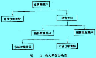 Image:收入差異分析圖.jpg