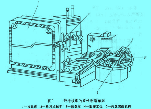 Image:帶托板庫(kù)的柔性制造單元.jpg