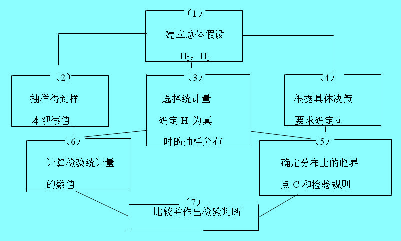 假設(shè)檢驗(yàn)的一般步驟