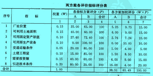 Image:兩方案各評(píng)價(jià)指標(biāo)評(píng)分表.jpg