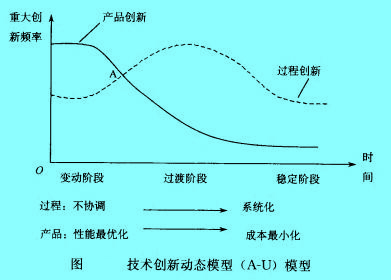 Image:技術(shù)創(chuàng)新動態(tài)模型（A-U)模型.jpg