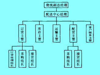 某物流配送公司的金字塔型組織結(jié)構(gòu)圖