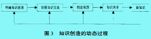 Image:知識(shí)創(chuàng)造的動(dòng)態(tài)過程.jpg