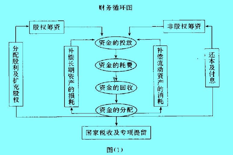 Image:財(cái)務(wù)循環(huán)圖.jpg