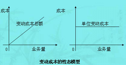 Image:變動成本的性態(tài)模型.jpg