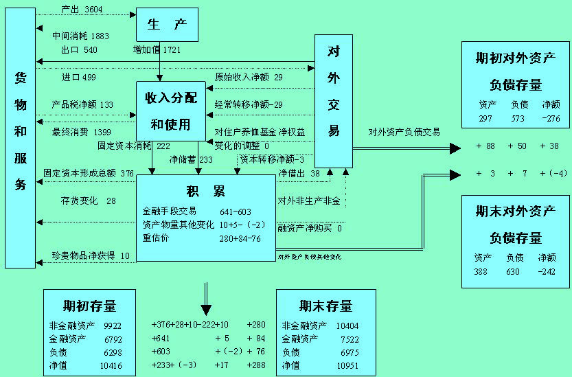 Image:國民經(jīng)濟(jì)總量流程圖.jpg