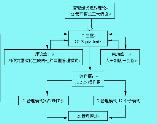 G管理模式