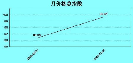 義烏指數(shù)