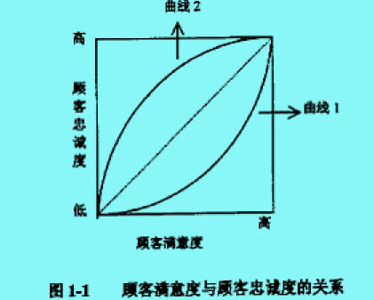 顧客忠誠(chéng)