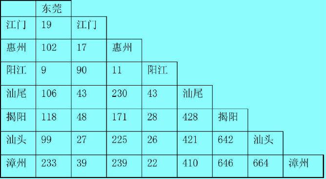 連接城市到同一線路上的距離節(jié)約值表