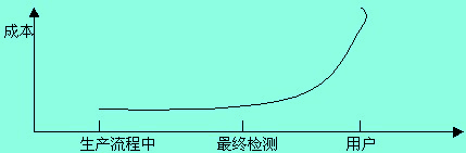 Image:不同時(shí)期解決質(zhì)量問(wèn)題的成本曲線.jpg