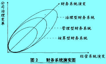 Image:企業(yè)財務系統(tǒng)演變.jpg