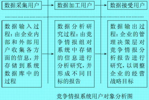 競爭情報(bào)系統(tǒng)用戶對象分析圖