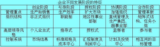 組織成長(zhǎng)階段模型