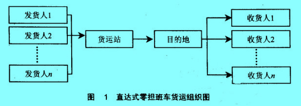 直達(dá)式零擔(dān)班車貨運(yùn)組織圖