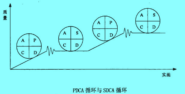 Image:PDCA循環(huán)與SDCA循環(huán).jpg