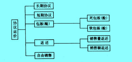 國際航空貨物協(xié)議運價構(gòu)成