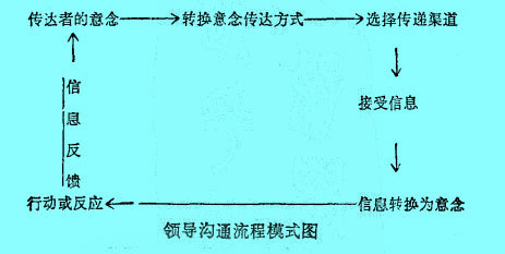 Image:領(lǐng)導(dǎo)溝通流程模式圖.jpg