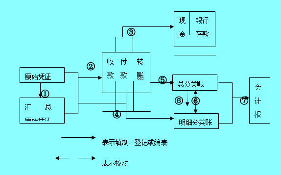 記賬憑證核算形式