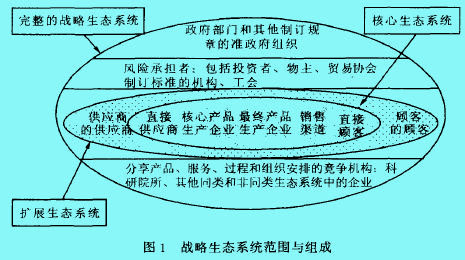 戰(zhàn)略生態(tài)管理