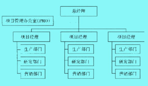 項(xiàng)目型組織結(jié)構(gòu)