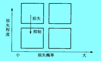 損失抑制對(duì)潛在損失的影響