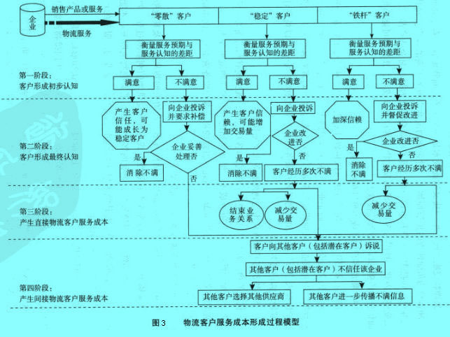 Image:物流客戶服務(wù)成本的形成模型.jpg